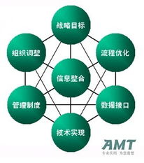 AMT咨詢 以信息整合與IT融合之道，賦能企業(yè)管理升級