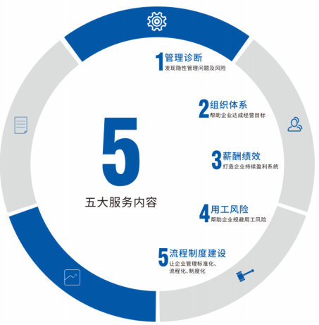 人力資源管理咨詢 賦能企業(yè)管理升級(jí)與價(jià)值創(chuàng)造